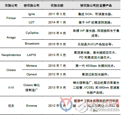 海外光器件厂商将剥离下游封装业务，聚焦于高端光芯片主业,海外光器件厂商将剥离下游封装业务，聚焦于高端光芯片主业,第3张