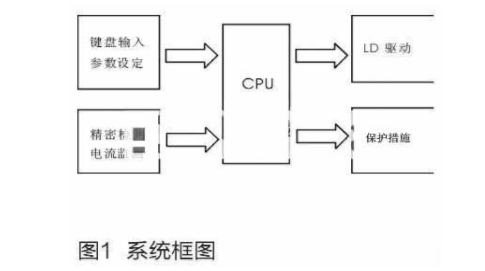 关于数字式半导体激光器电源设计方案的分析,关于数字式半导体激光器电源设计方案的分析,第2张