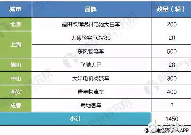 2018年中国燃料电池汽车发展现状，产业进程正加速成下一个风口,第3张