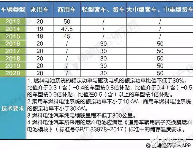 2018年中国燃料电池汽车发展现状，产业进程正加速成下一个风口,第5张