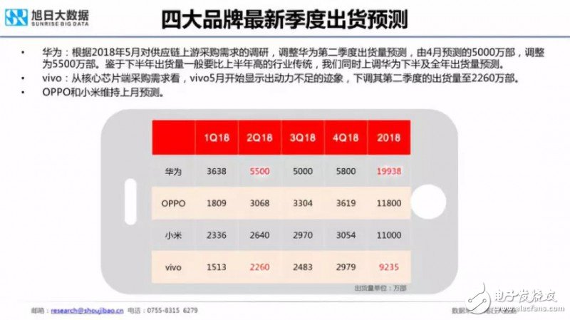 2018年国产手机出货量预测：出货量增长最大的将会是华为,2018年国产手机出货量预测：出货量增长最大的将会是华为,第3张