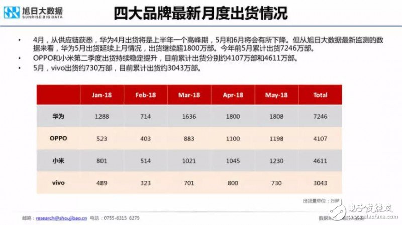 2018年国产手机出货量预测：出货量增长最大的将会是华为,2018年国产手机出货量预测：出货量增长最大的将会是华为,第4张