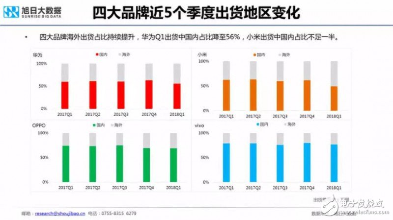 2018年国产手机出货量预测：出货量增长最大的将会是华为,2018年国产手机出货量预测：出货量增长最大的将会是华为,第5张