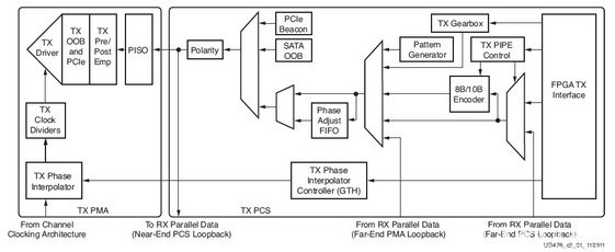 Xilinx的7系列FPGA高速收发器：TX发送端的介绍,Xilinx的7系列FPGA高速收发器：TX发送端的介绍,第2张