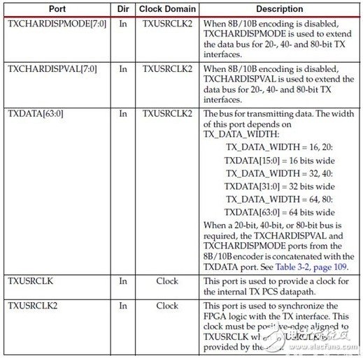 Xilinx的7系列FPGA高速收发器：TX发送端的介绍,Xilinx的7系列FPGA高速收发器：TX发送端的介绍,第3张
