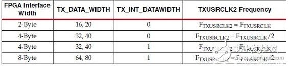 Xilinx的7系列FPGA高速收发器：TX发送端的介绍,Xilinx的7系列FPGA高速收发器：TX发送端的介绍,第5张