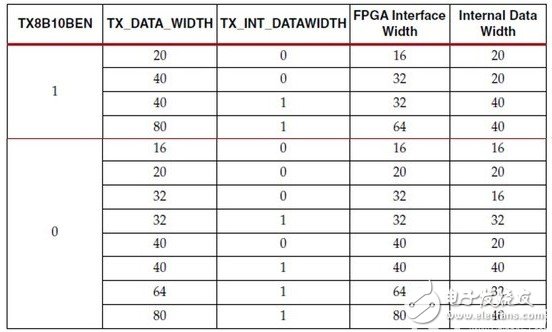 Xilinx的7系列FPGA高速收发器：TX发送端的介绍,Xilinx的7系列FPGA高速收发器：TX发送端的介绍,第4张