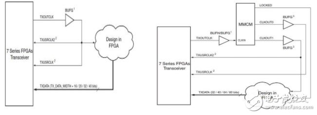 Xilinx的7系列FPGA高速收发器：TX发送端的介绍,Xilinx的7系列FPGA高速收发器：TX发送端的介绍,第7张