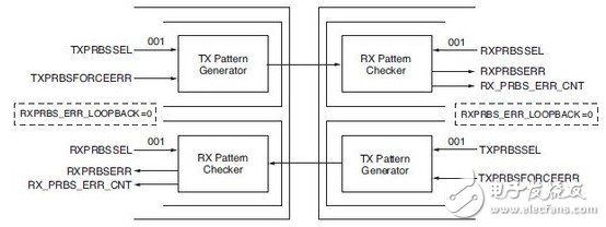 Xilinx的7系列FPGA高速收发器：TX发送端的介绍,Xilinx的7系列FPGA高速收发器：TX发送端的介绍,第10张