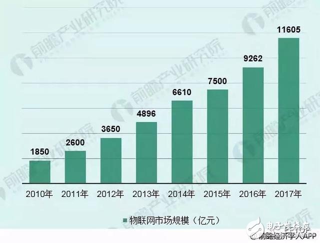 2018年物联网行业发展现状分析，将成为三大运营商有力的经济增长点,2018年物联网行业发展现状分析，将成为三大运营商有力的经济增长点,第2张