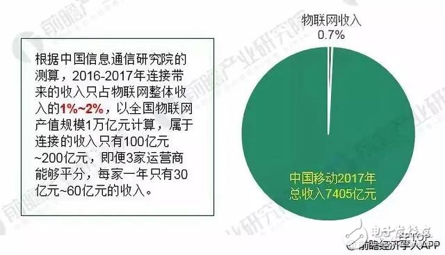 2018年物联网行业发展现状分析，将成为三大运营商有力的经济增长点,2018年物联网行业发展现状分析，将成为三大运营商有力的经济增长点,第6张