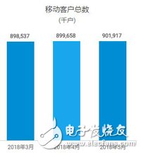 中国移动用户总数破9亿大关，本年累计净增客户数1776.1万,中国移动用户总数破9亿大关，本年累计净增客户数1776.1万,第2张