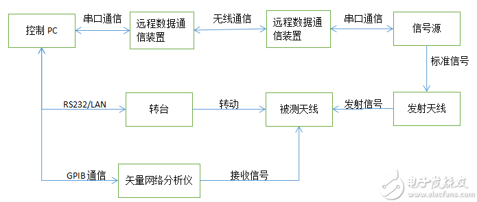 天线自动测试原来是这样实现的,第2张