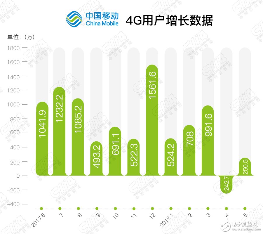 中国电信连续两月净增数量第一，移动和电信宽带用户只相差883万户,中国电信连续两月净增数量第一，移动和电信宽带用户只相差883万户,第5张