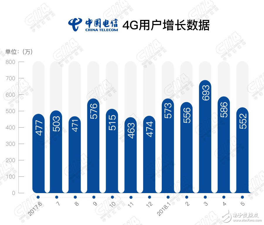 中国电信连续两月净增数量第一，移动和电信宽带用户只相差883万户,中国电信连续两月净增数量第一，移动和电信宽带用户只相差883万户,第3张