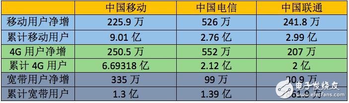 中国电信连续两月净增数量第一，移动和电信宽带用户只相差883万户,中国电信连续两月净增数量第一，移动和电信宽带用户只相差883万户,第2张