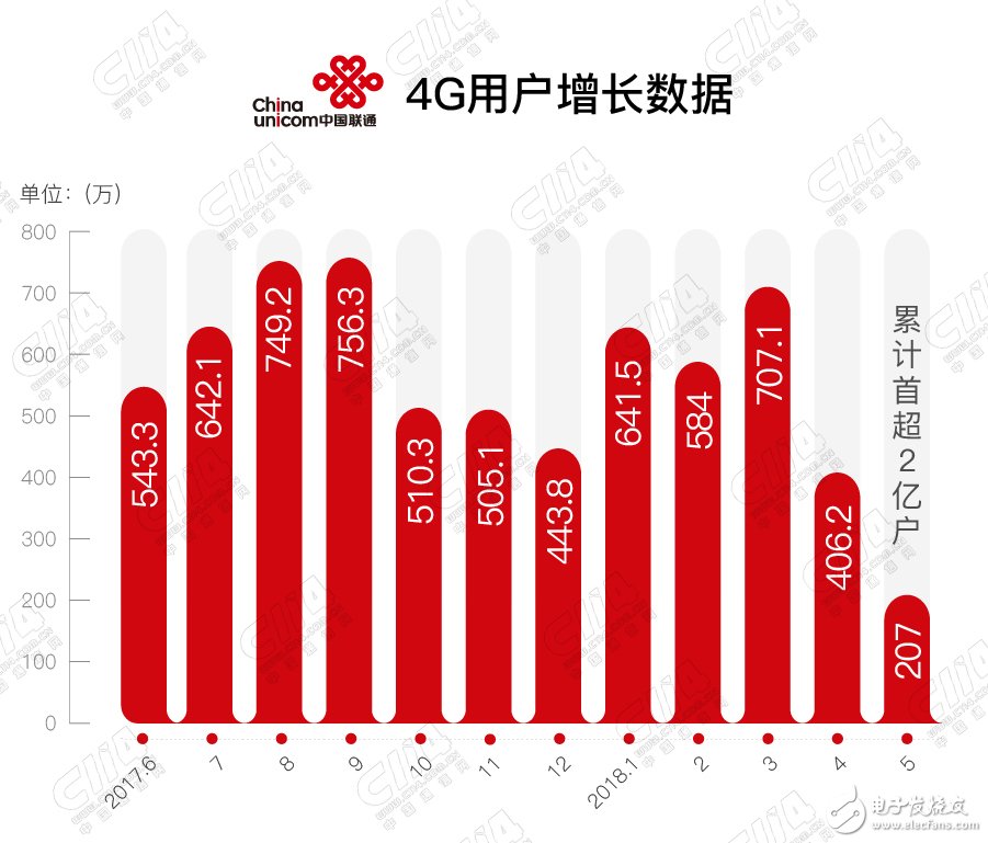 中国电信连续两月净增数量第一，移动和电信宽带用户只相差883万户,中国电信连续两月净增数量第一，移动和电信宽带用户只相差883万户,第4张