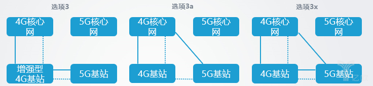 5G独立组网和非独立组网的8种方式怎么进行网络部署？,第4张