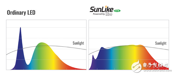 LED市场领导者首尔半导体LED技术SunLike进入家用照明市场,LED市场领导者首尔半导体LED技术SunLike进入家用照明市场,第2张