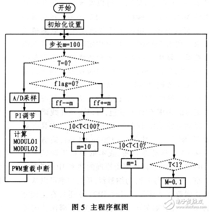 针对大功率超声波电源高精度、高功率输出的控制策略设计,针对大功率超声波电源高精度、高功率输出的控制策略设计,第6张