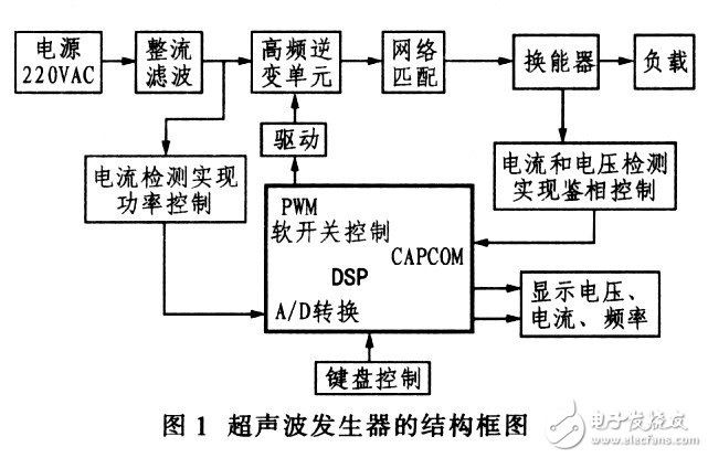 针对大功率超声波电源高精度、高功率输出的控制策略设计,针对大功率超声波电源高精度、高功率输出的控制策略设计,第2张