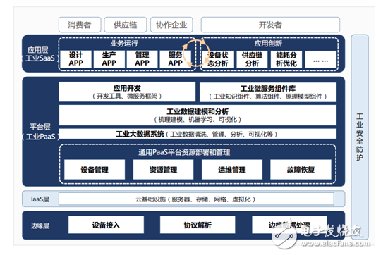 工业APP的春天来了，为工业互联网平台而生,工业APP的春天来了，为工业互联网平台而生,第3张