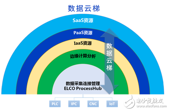 工业APP的春天来了，为工业互联网平台而生,工业APP的春天来了，为工业互联网平台而生,第4张