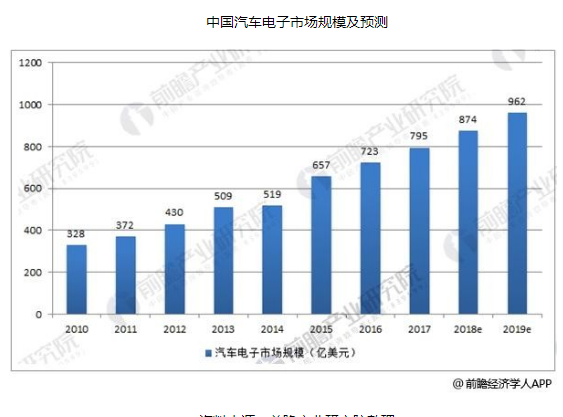 汽车电子市场规模不断扩大，我国本土部分汽车电子厂商成长迅速,汽车电子市场规模不断扩大，我国本土部分汽车电子厂商成长迅速,第2张