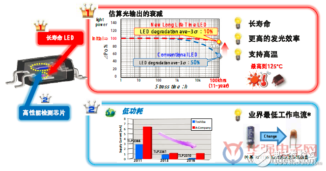 东芝2018：面对市场需求的快速更替调结 汽车电子站上战略新高点,东芝2018：面对市场需求的快速更替调结 汽车电子站上战略新高点,第6张