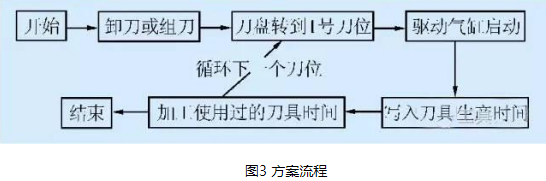 以无线射频技术为基础，将RFID芯片安装在刀具的刀柄上的智能化刀具信息管理研究详解,以无线射频技术为基础，将RFID芯片安装在刀具的刀柄上的智能化刀具信息管理研究详解 ,第2张