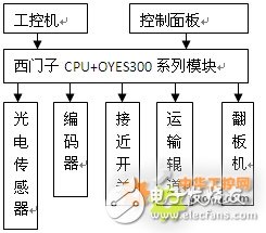 奥越信OYES 300PLC在国内某钢管厂生产线中的应用,奥越信OYES 300PLC在国内某钢管厂生产线中的应用,第2张