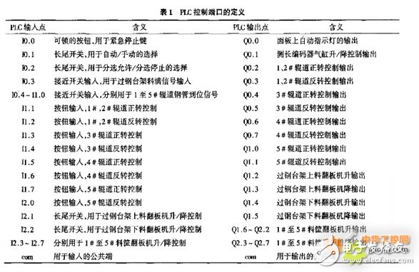 奥越信OYES 300PLC在国内某钢管厂生产线中的应用,奥越信OYES 300PLC在国内某钢管厂生产线中的应用,第3张