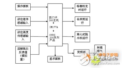 PLC为工业污水处理系统，提供了有效的自控方法,PLC为工业污水处理系统，提供了有效的自控方法,第2张