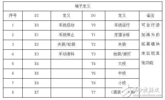 海为C16S2R系列PLC在JDWT定量包装控制系统中的应用设计,海为C16S2R系列PLC在JDWT定量包装控制系统中的应用设计,第2张