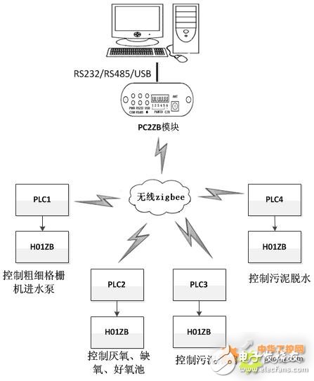 海为PLC+无线Zigbee模块H01ZB，在污水处理工艺上的应用设计,海为PLC+无线Zigbee模块H01ZB，在污水处理工艺上的应用设计,第3张