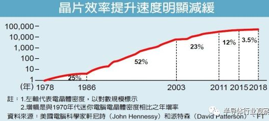 「摩尔定律」:半导体产业最重要的法则之一,「摩尔定律」:半导体产业最重要的法则之一,第2张