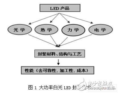 大功率LED封装有哪五大关键技术？,大功率LED封装有哪五大关键技术？,第2张