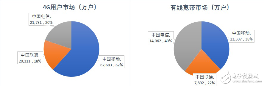 2018上半年三大运营商业绩全部揭晓，针锋相对的暗斗中是谁拖了后腿？,三大运营商上半年业绩相继出炉，是谁拖了行业发展的后腿？,第4张