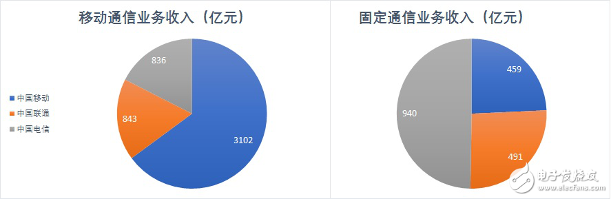 2018上半年三大运营商业绩全部揭晓，针锋相对的暗斗中是谁拖了后腿？,三大运营商上半年业绩相继出炉，是谁拖了行业发展的后腿？,第3张