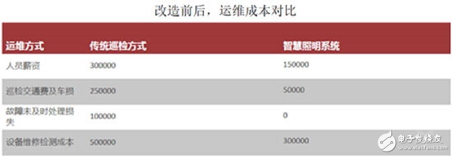 智慧路灯项目，为城市节省资源投入,智慧路灯项目，为城市节省资源投入,第2张