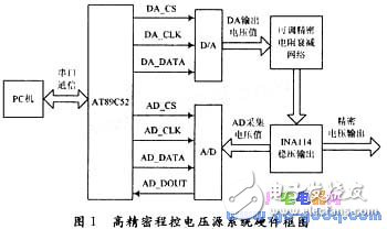 一种可控性高、成本低的高精度程控电压源设计,一种可控性高、成本低的高精度程控电压源设计,第2张