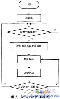 一种可控性高、成本低的高精度程控电压源设计,一种可控性高、成本低的高精度程控电压源设计,第3张