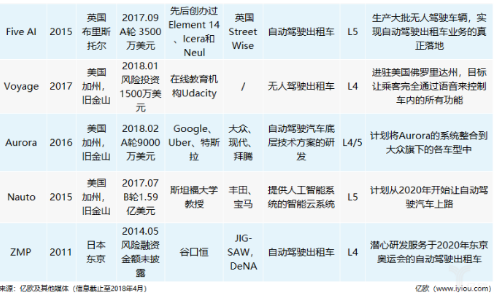 国外自动驾驶技术初创企业特点大盘点：美为主体，英日两翼,国外自动驾驶技术初创企业特点大盘点：美为主体，英日两翼,第3张