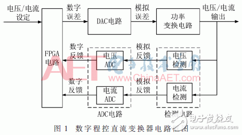 基于FPGA实现数字控制技术的程控直流变换器设计,基于FPGA实现数字控制技术的程控直流变换器设计,第2张