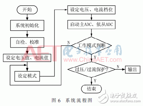 基于FPGA实现数字控制技术的程控直流变换器设计,基于FPGA实现数字控制技术的程控直流变换器设计,第7张