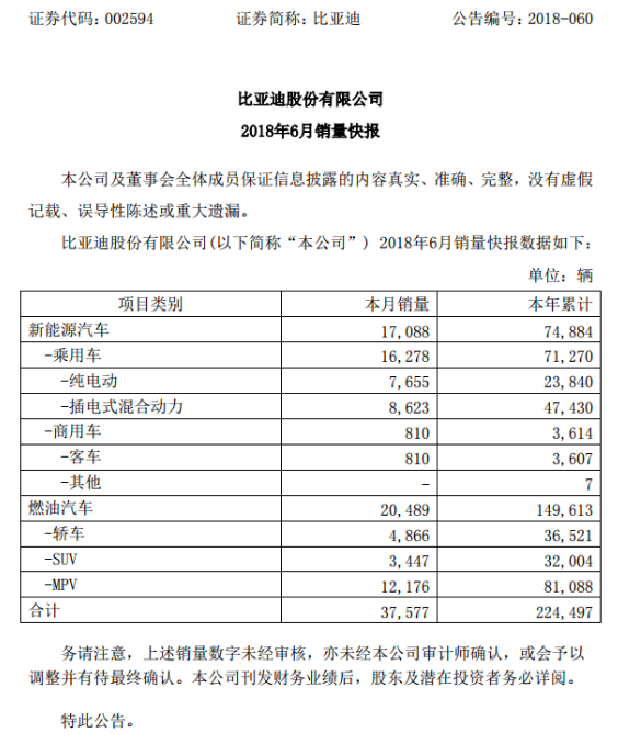 比亚迪6月销量快报：新能源车发展势头强劲，半年销售超7万辆,比亚迪6月销量快报：新能源车发展势头强劲，半年销售超7万辆 ,第2张