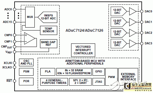 基于ADuC7124ADuC7126应用的工业控制可编程逻辑控制器设计挑战以及解决方案浅析,基于ADuC7124/ADuC7126应用的工业控制可编程逻辑控制器设计挑战以及解决方案浅析,第2张