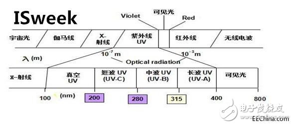 两款数字式紫外线传感器的特点和应用领域,两款数字式紫外线传感器的特点和应用领域,第2张