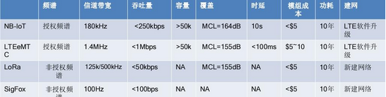 论四大物联网通信技术差异：NB-IoT 、LTEeMTC、LoRa与SigFox,论四大物联网通信技术差异：NB-IoT 、LTEeMTC、LoRa与SigFox,第2张