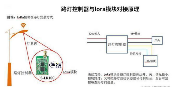 智能节能路灯LoRa解决方案,智能节能路灯LoRa解决方案,第3张